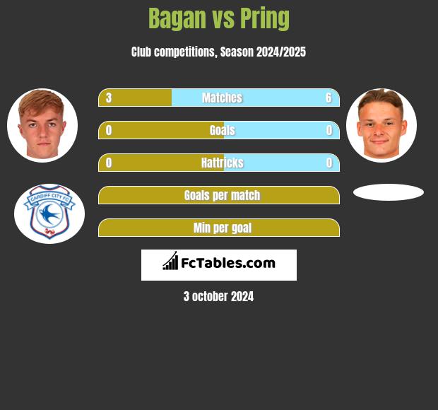 Bagan vs Pring h2h player stats