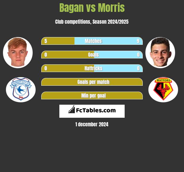 Bagan vs Morris h2h player stats