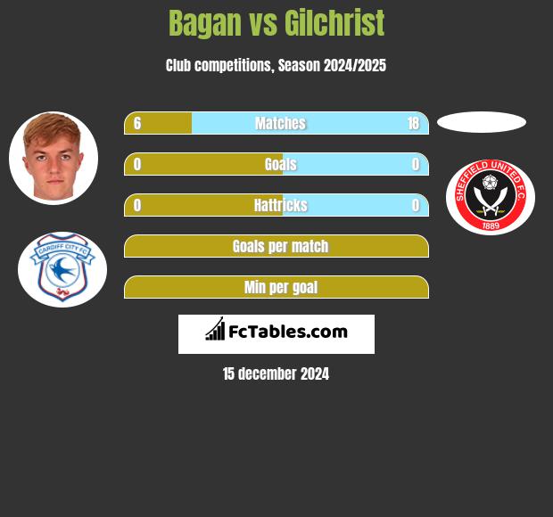 Bagan vs Gilchrist h2h player stats