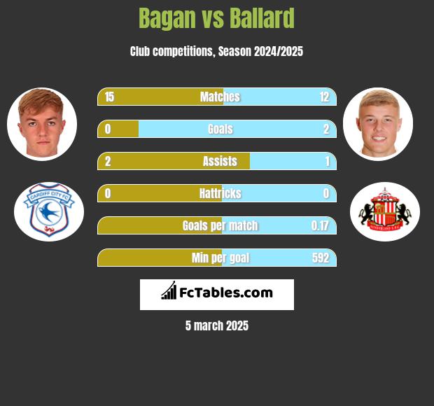 Bagan vs Ballard h2h player stats