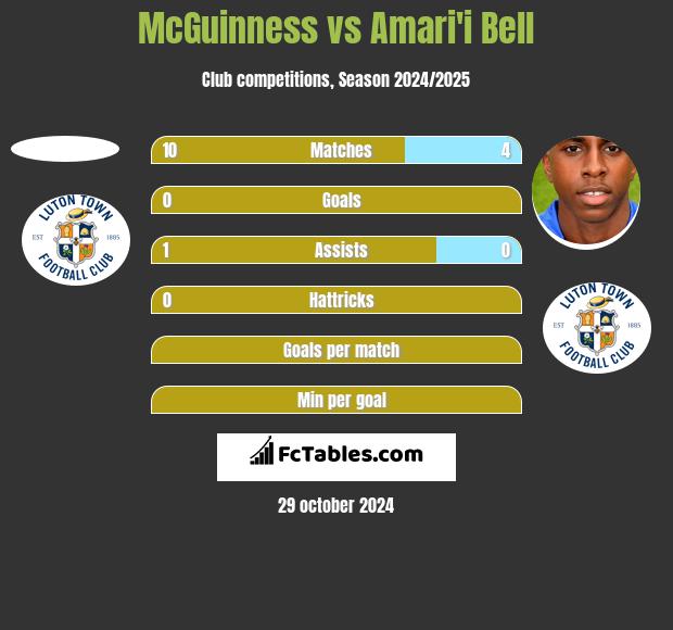 McGuinness vs Amari'i Bell h2h player stats