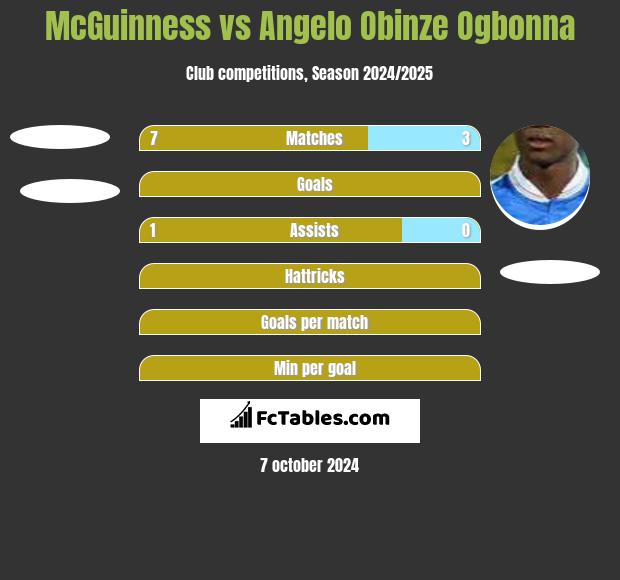 McGuinness vs Angelo Obinze Ogbonna h2h player stats