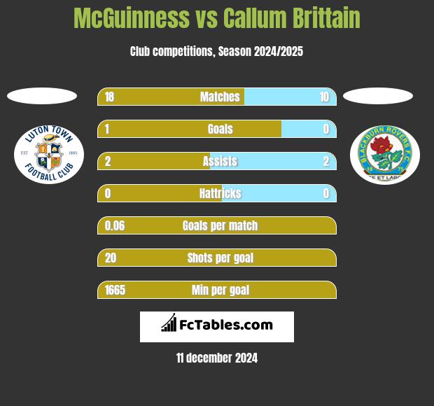 McGuinness vs Callum Brittain h2h player stats