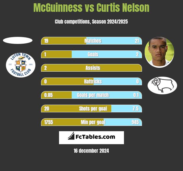 McGuinness vs Curtis Nelson h2h player stats