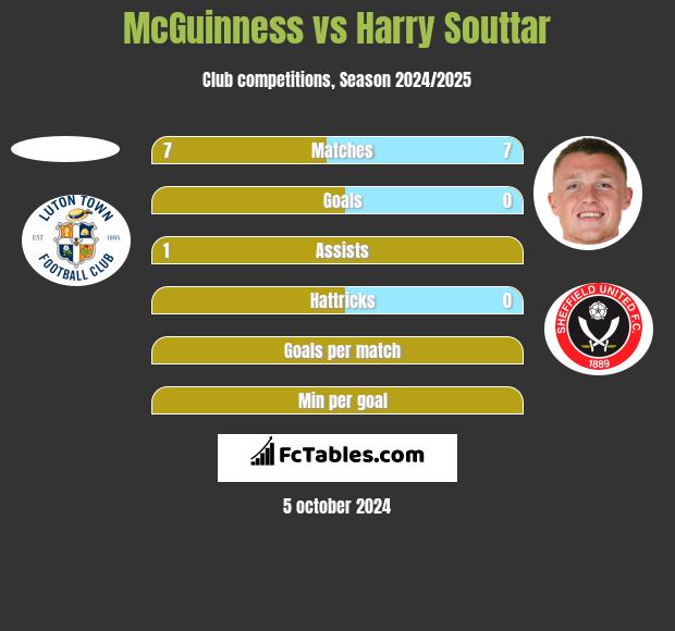 McGuinness vs Harry Souttar h2h player stats