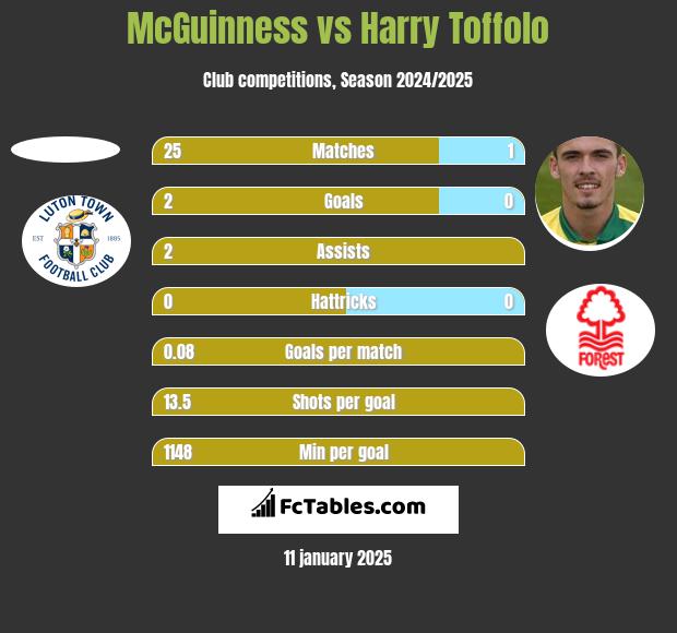 McGuinness vs Harry Toffolo h2h player stats