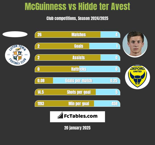 McGuinness vs Hidde ter Avest h2h player stats