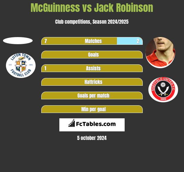 McGuinness vs Jack Robinson h2h player stats