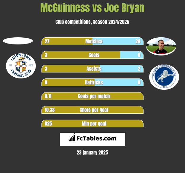 McGuinness vs Joe Bryan h2h player stats