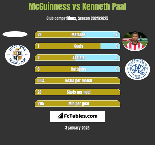 McGuinness vs Kenneth Paal h2h player stats