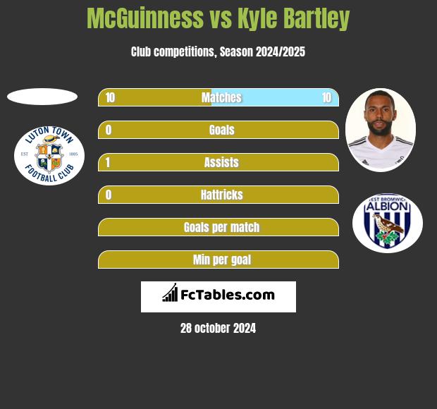 McGuinness vs Kyle Bartley h2h player stats