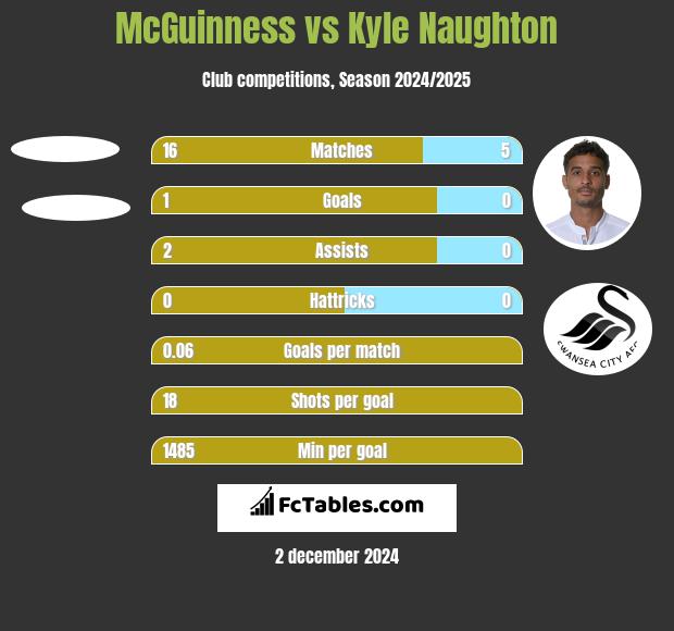 McGuinness vs Kyle Naughton h2h player stats