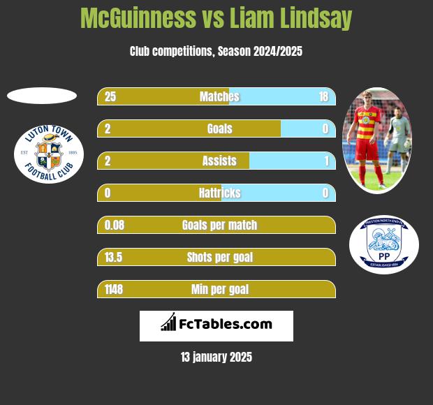 McGuinness vs Liam Lindsay h2h player stats