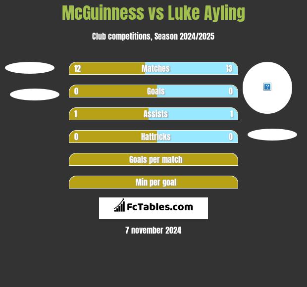 McGuinness vs Luke Ayling h2h player stats