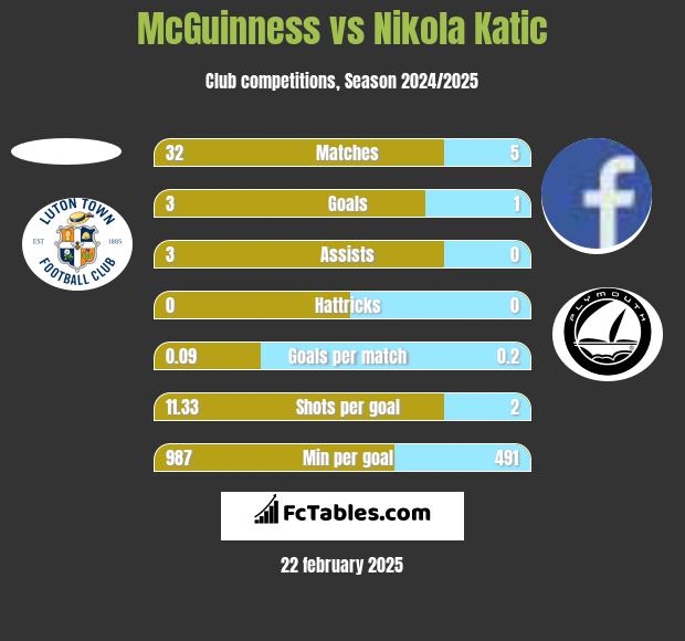 McGuinness vs Nikola Katic h2h player stats