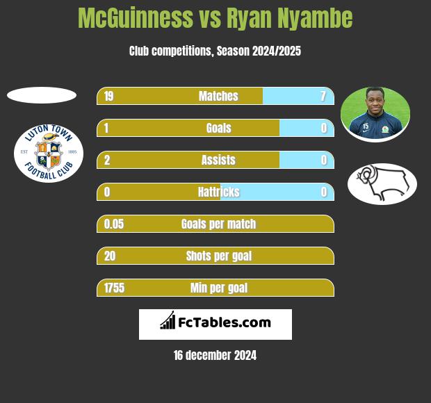 McGuinness vs Ryan Nyambe h2h player stats