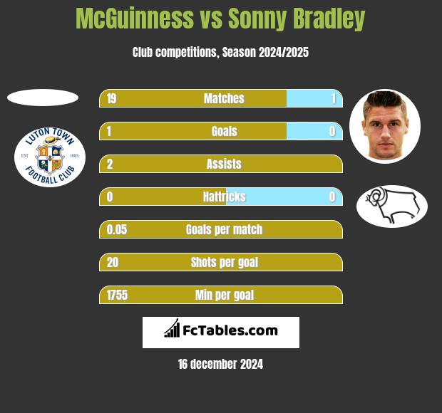 McGuinness vs Sonny Bradley h2h player stats