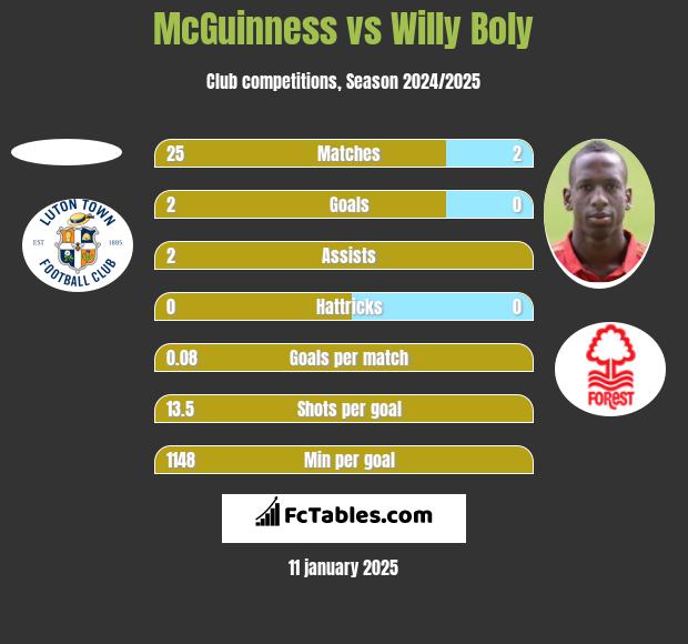 McGuinness vs Willy Boly h2h player stats