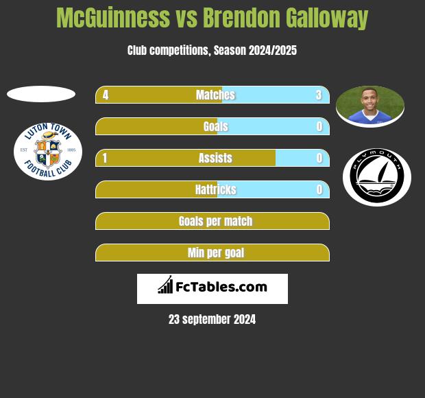 McGuinness vs Brendon Galloway h2h player stats