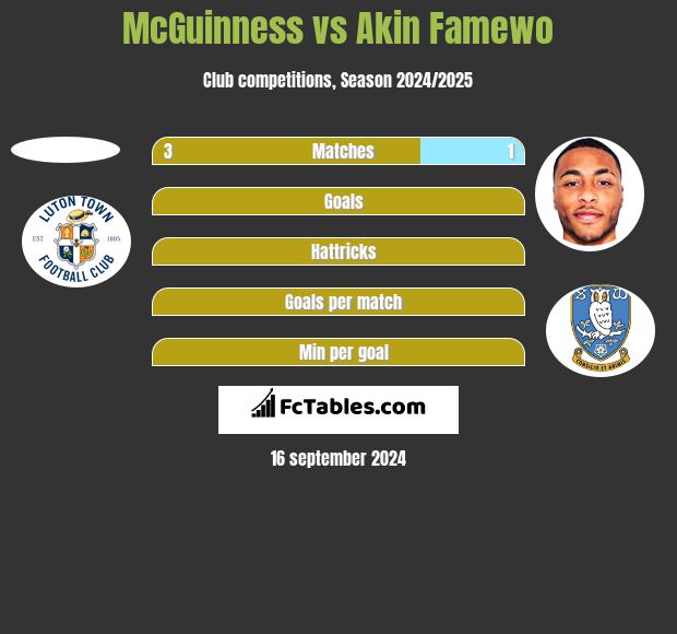 McGuinness vs Akin Famewo h2h player stats