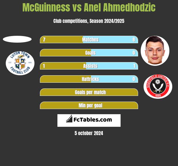 McGuinness vs Anel Ahmedhodzic h2h player stats