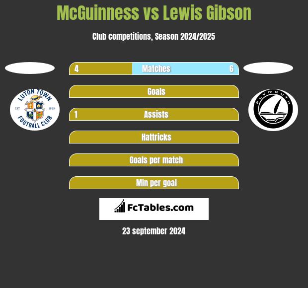 McGuinness vs Lewis Gibson h2h player stats