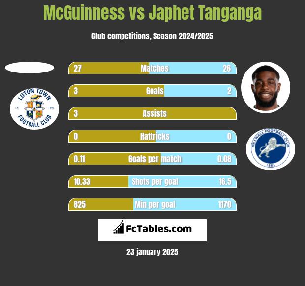 McGuinness vs Japhet Tanganga h2h player stats