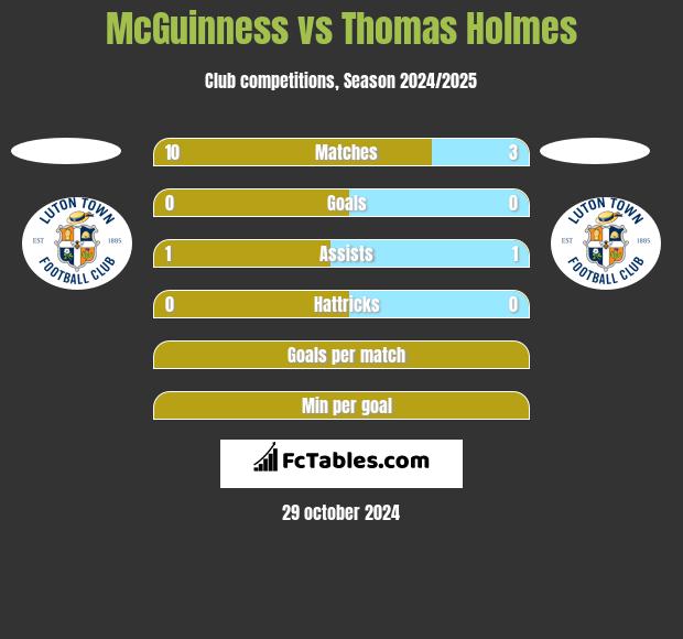 McGuinness vs Thomas Holmes h2h player stats