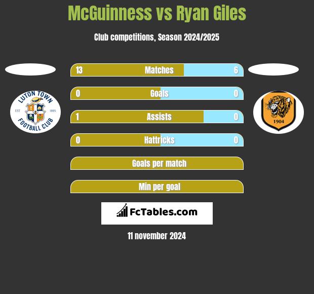 McGuinness vs Ryan Giles h2h player stats