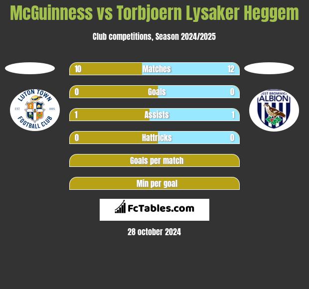 McGuinness vs Torbjoern Lysaker Heggem h2h player stats