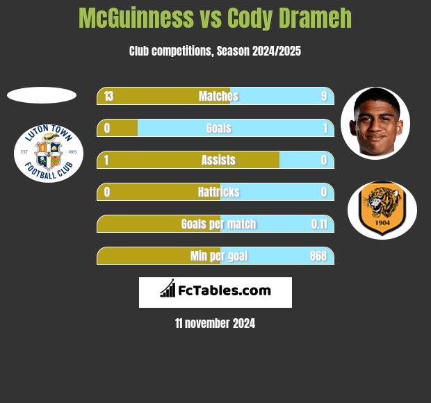 McGuinness vs Cody Drameh h2h player stats