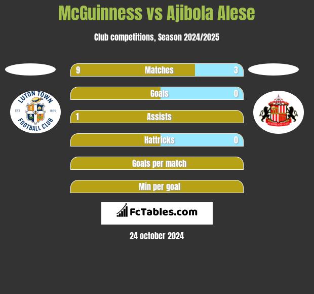 McGuinness vs Ajibola Alese h2h player stats