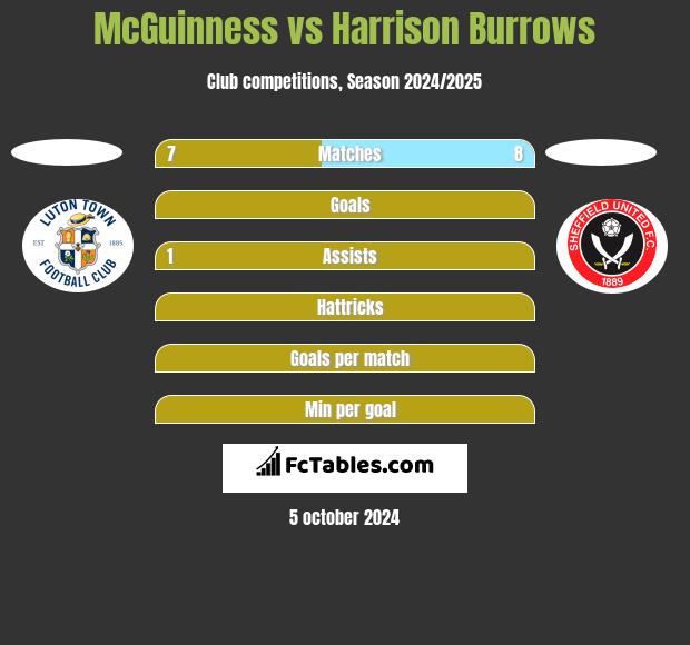 McGuinness vs Harrison Burrows h2h player stats