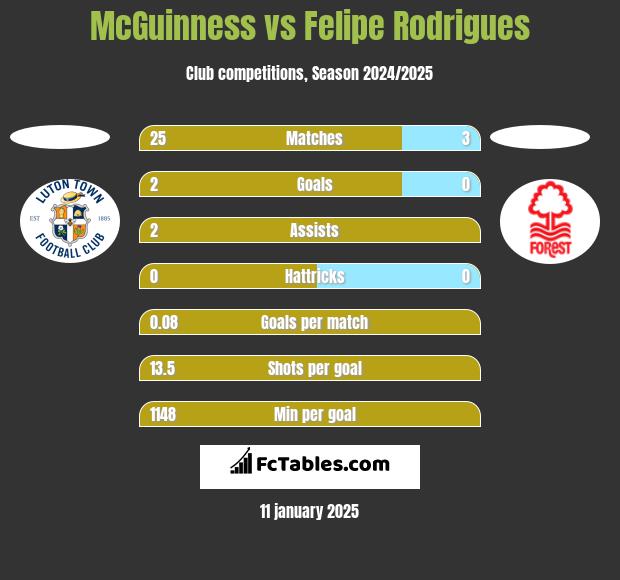 McGuinness vs Felipe Rodrigues h2h player stats