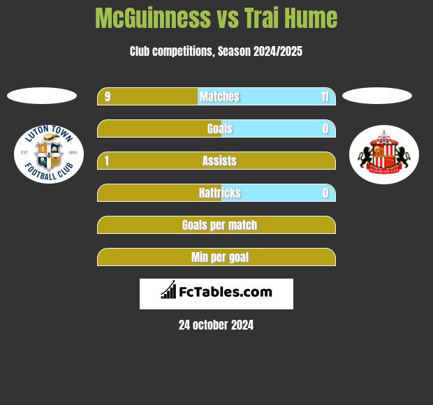 McGuinness vs Trai Hume h2h player stats