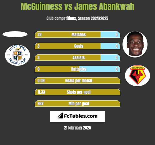 McGuinness vs James Abankwah h2h player stats