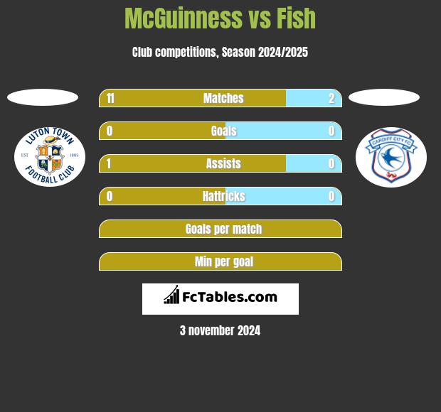 McGuinness vs Fish h2h player stats