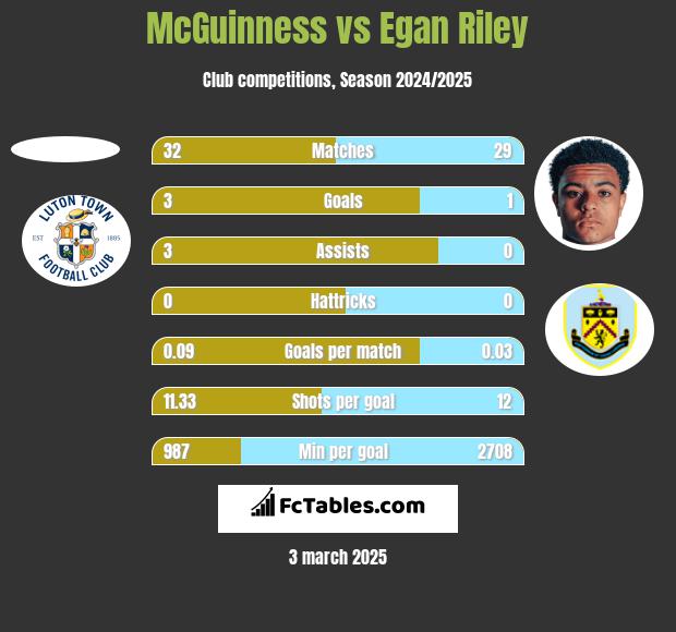 McGuinness vs Egan Riley h2h player stats