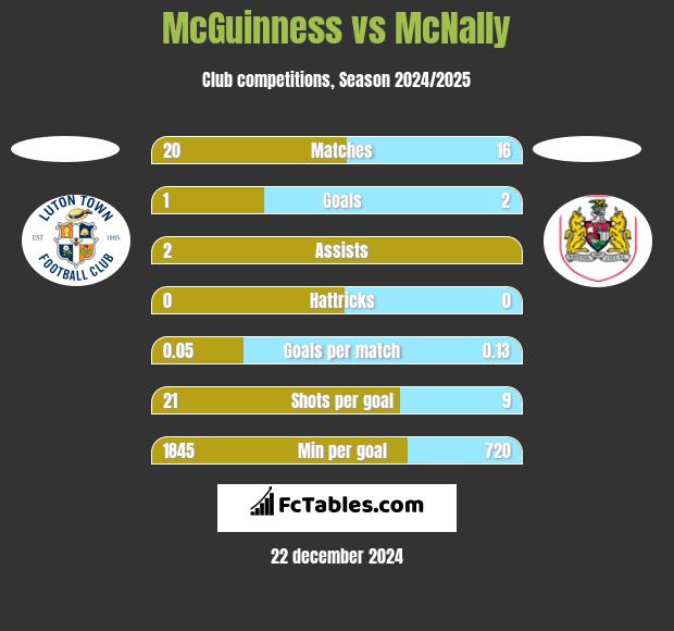 McGuinness vs McNally h2h player stats