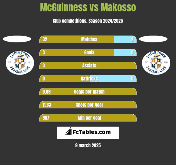 McGuinness vs Makosso h2h player stats