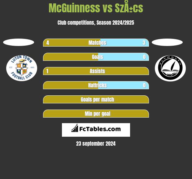 McGuinness vs SzÅ±cs h2h player stats