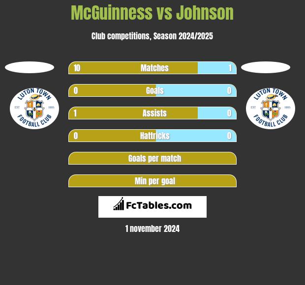 McGuinness vs Johnson h2h player stats