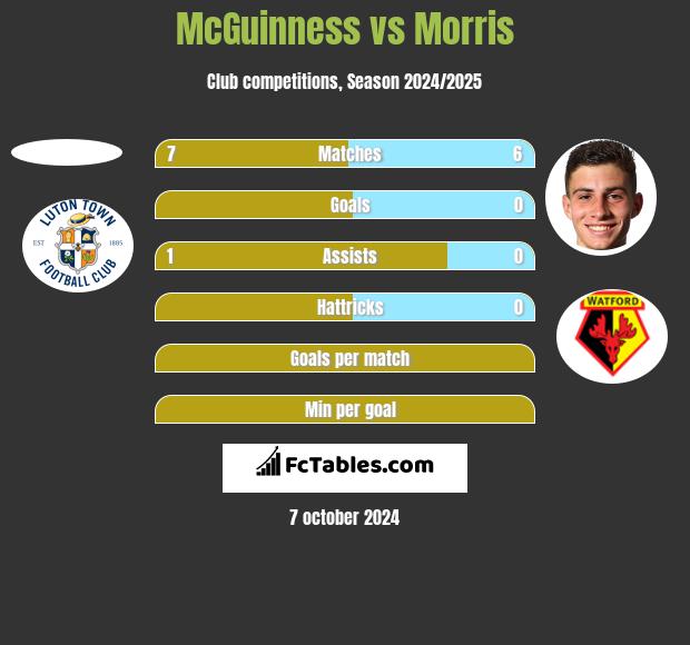 McGuinness vs Morris h2h player stats