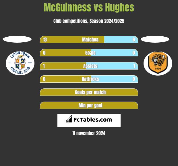 McGuinness vs Hughes h2h player stats