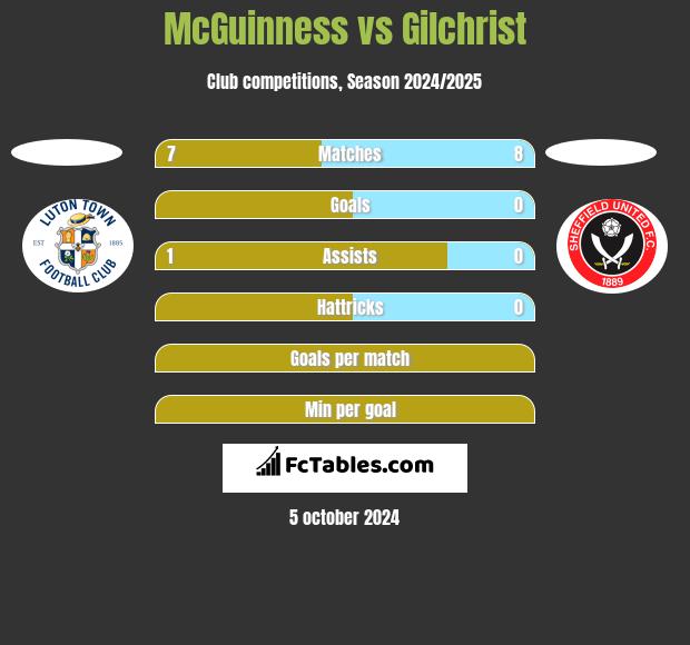 McGuinness vs Gilchrist h2h player stats