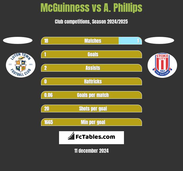 McGuinness vs A. Phillips h2h player stats