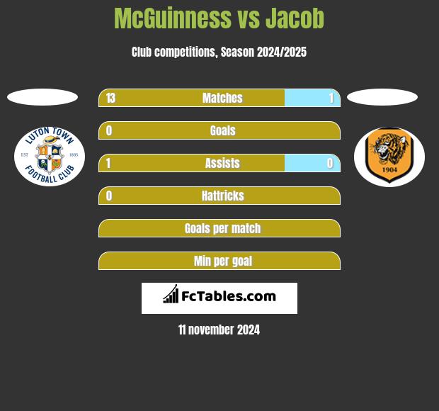 McGuinness vs Jacob h2h player stats