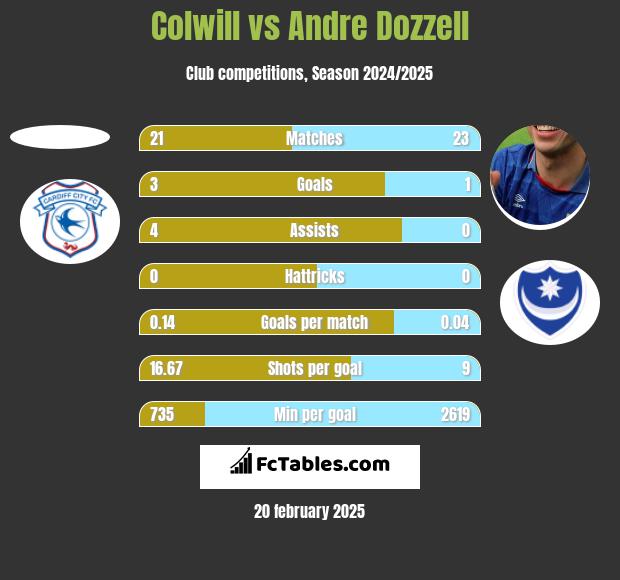 Colwill vs Andre Dozzell h2h player stats