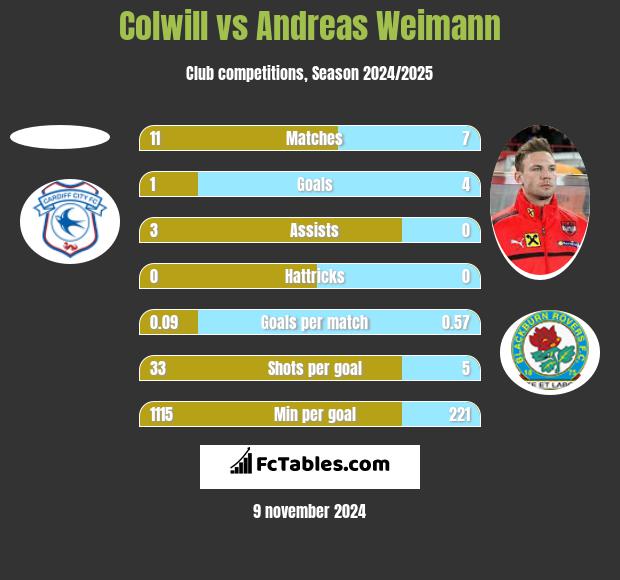 Colwill vs Andreas Weimann h2h player stats