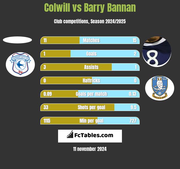 Colwill vs Barry Bannan h2h player stats